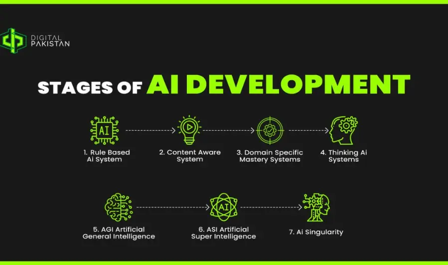 Evolution of the AI Industry